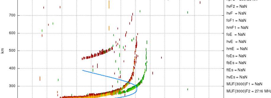 Исследователи Ионосферы